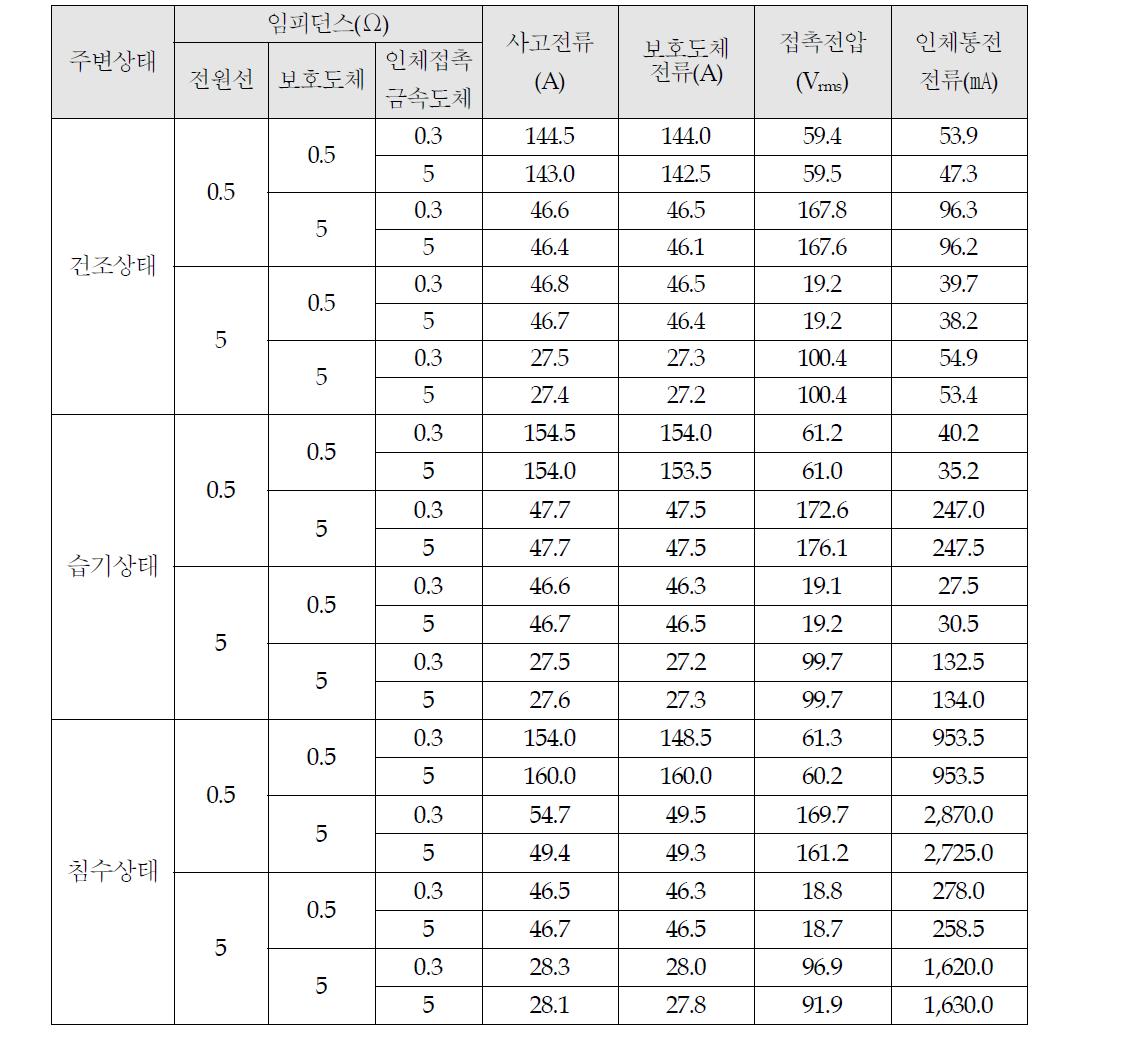 전원선 및 보호도체 임피던스에 따른 감전위험성 실험 결과