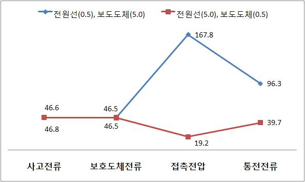 전원선과 보호도체 저항비에 따른 감전위험성 분석 결과