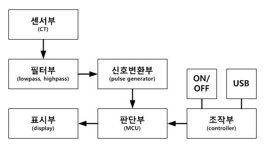 휴대용 아크고장 진단장치 구성도