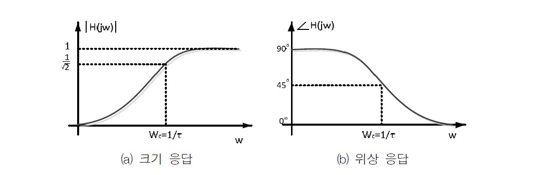 1차 고역통과 필터의 크기 및 위상응답