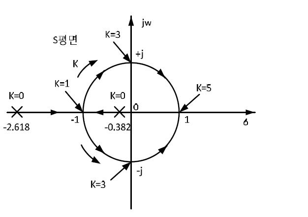K값이 증가함에 따라 극점이 이동하는 현상