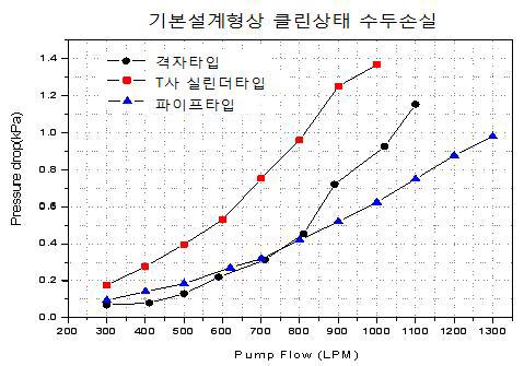 기본설계 검증시험의 클린상태 수두손실 값