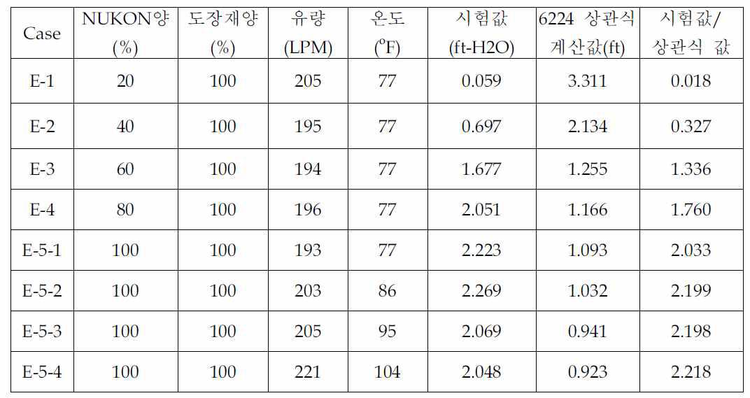 이물질 수두손실 시험결과