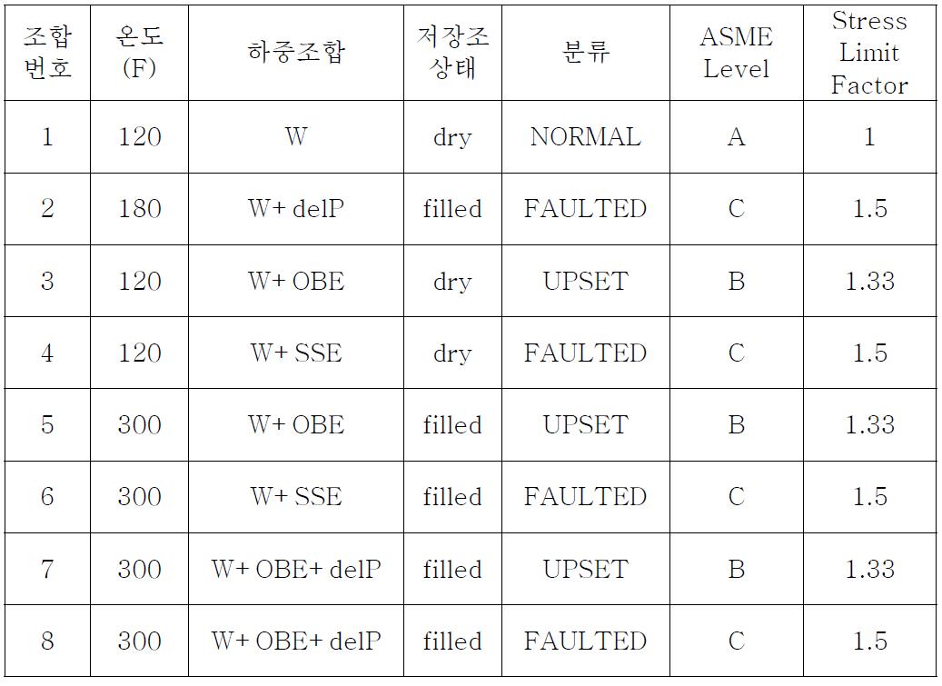 ECCS 피동여과장치 하중조합