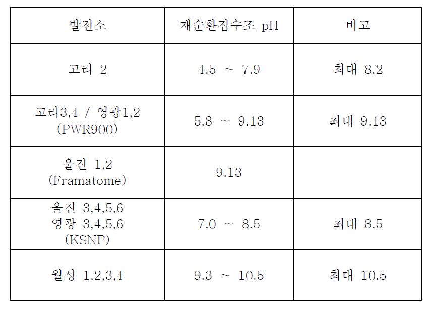 각 호기별 원자로건물 집수조에서 물의 pH 변화