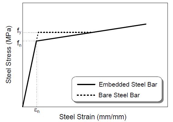 철근의 평균응력-변형률 곡선 (Belarbi 등)