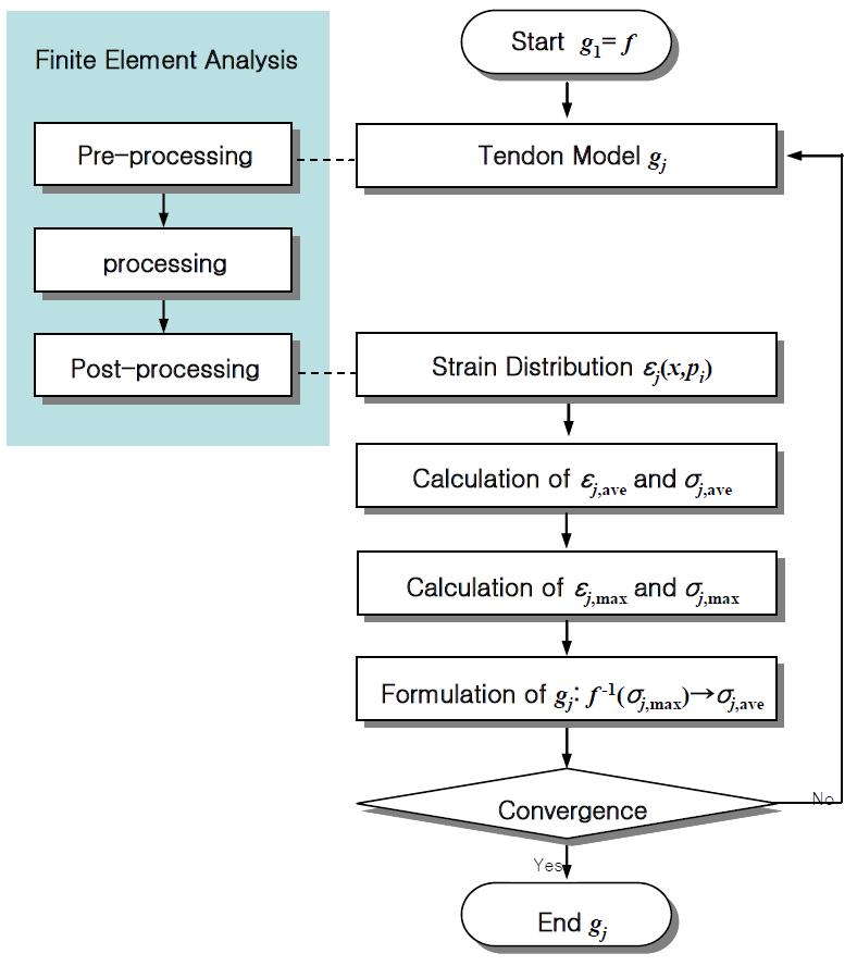 비부착된 긴장재를 고려하기 위한 해석 흐름도