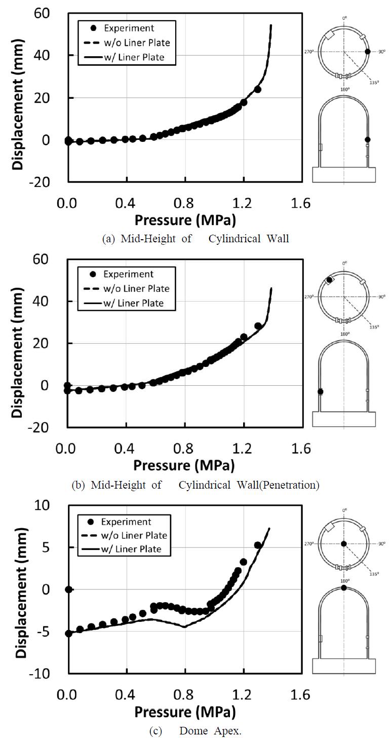 1/4PCCV의 하중-변위관계(라이너 플레이트 유무)