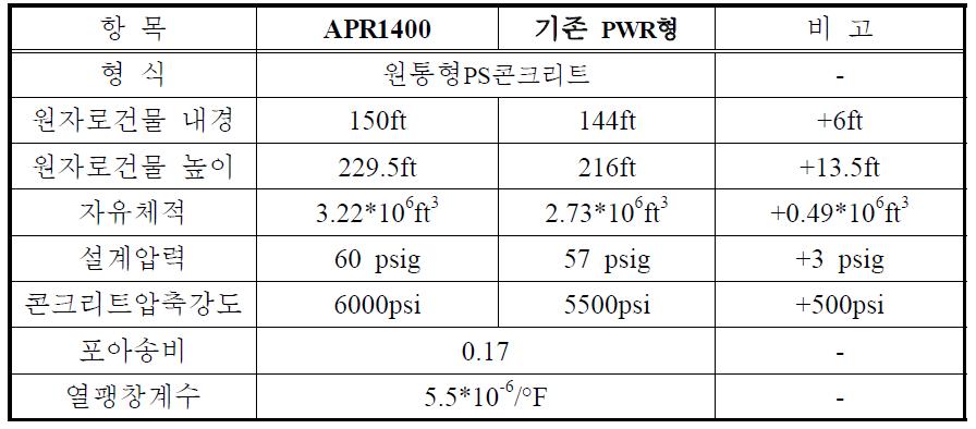 APR1400 과 기존 격납건물의 형상 비교