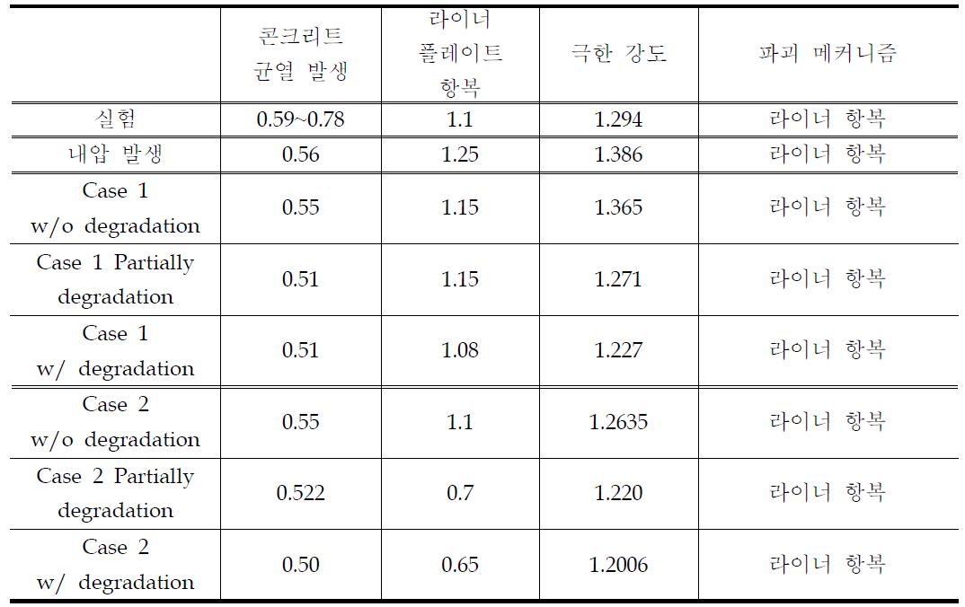 극한 하중 및 파괴 메커니즘 정리