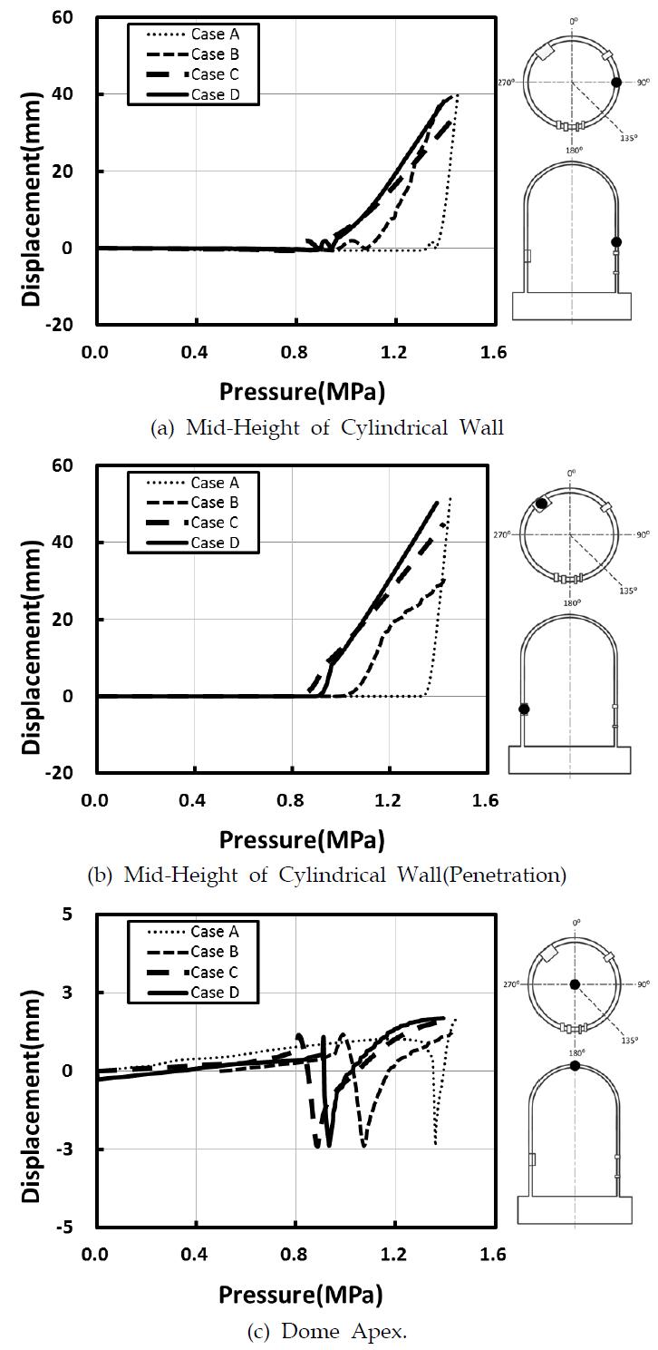 긴장재 적용에 따른 APR1400의 내압-변위 관계