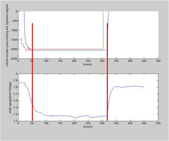 a) Climbing arm Actuator의 이동 각, b) Arm에 부착된 Strain gage 출력 전압