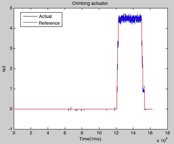 Climbing Actuator(Velocity)