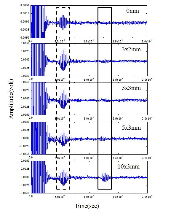 결함 거리 10mm에서 결함 크기별 초음파 신호