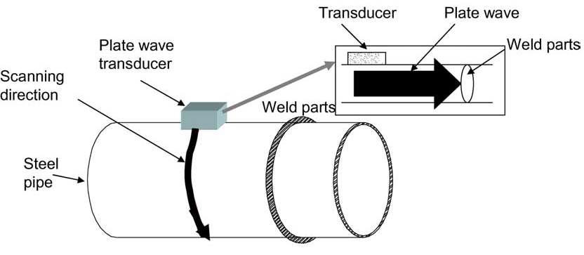 판파 모드를 이용한 배관의 용접부 검사 개략도