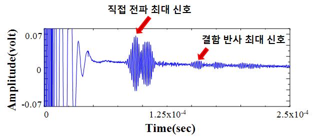 수신 신호의 직접 전파 신호와 반사파 신호