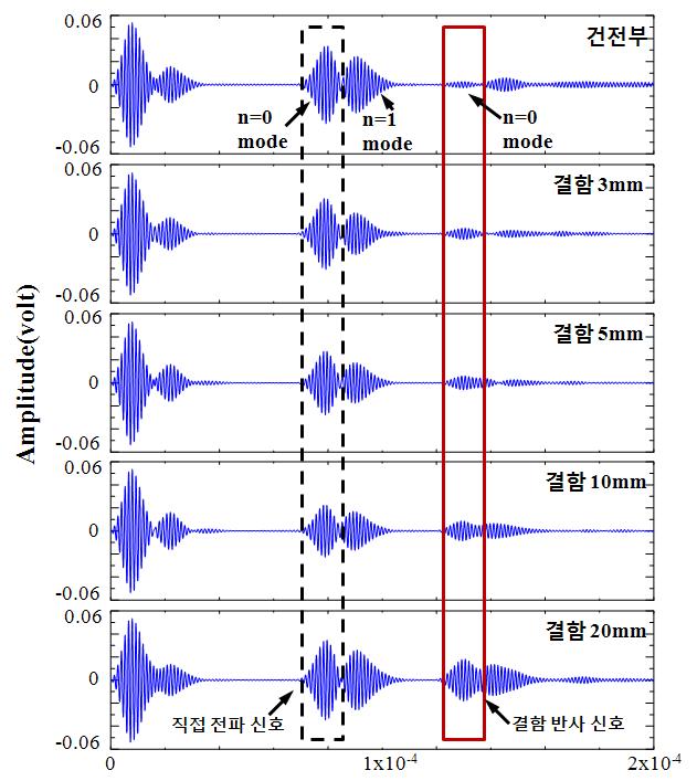 배관 용접 시험편 신호의 주파수 필터링 신호