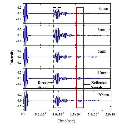 SH-EMAT 신호의 600kHz 주파수 영역의 wavelet coefficient