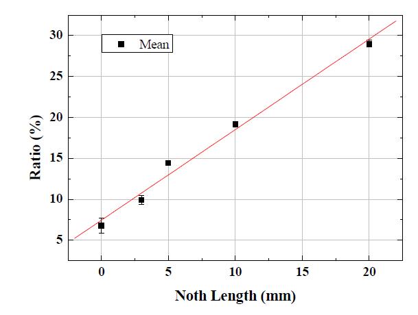 wavelet coefficient의 직접 전파신호 대비 반사 신호 비와 결함 크기의 관계