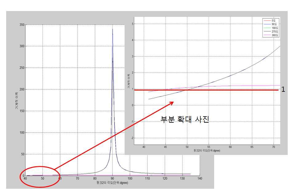 몸체.2의 기울기에 따른 기계적 이득