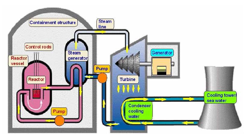가압경수형 원자력발전소의 냉각수 흐름도