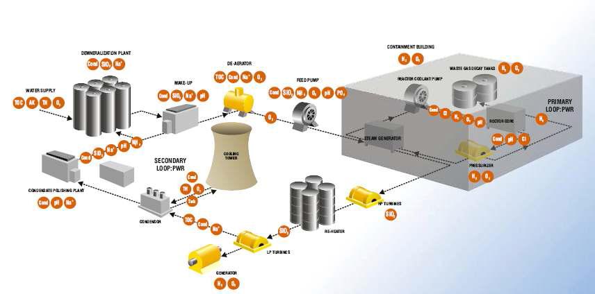 원전 냉각수질 관리 계통도
