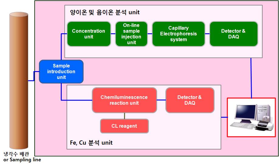 On-line 통합 모니터링 시스템 개요도