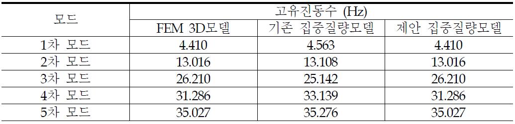 세 모델의 고유치 해석결과