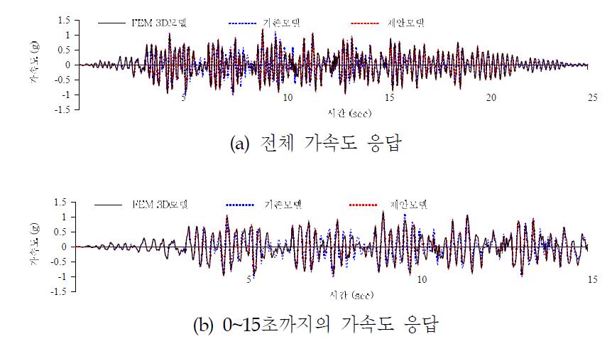 원전격납구조물 최상부(65.84m)의 가속도 응답