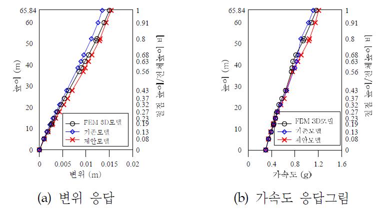 각 높이별 최대응답의 비교