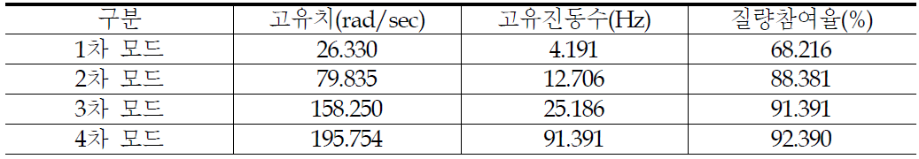 원전격납구조물 FEM 3D모델의 고유치 해석 결과