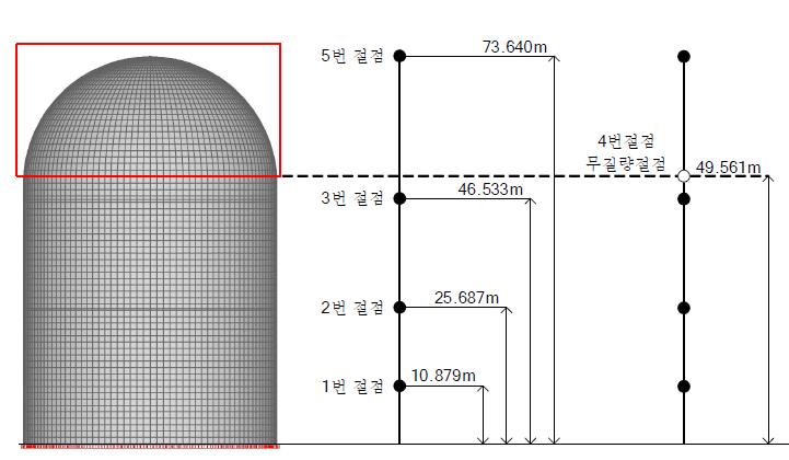 원전격납구조물의 집중질량 위치 결정