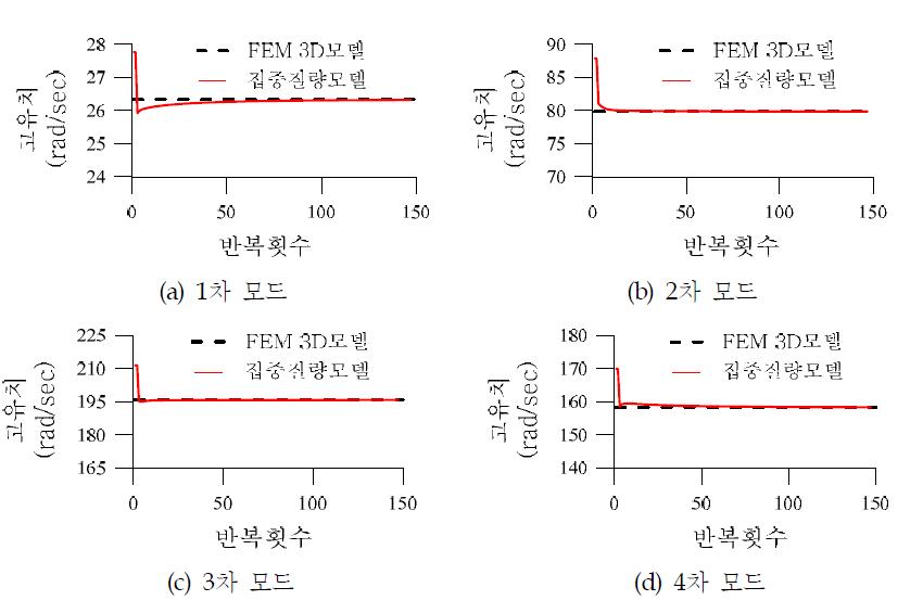 반복횟수에 따른 집중질량모델의 고유치 변화