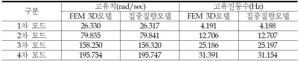 원전격납구조물의 두 모델간 고유치 해석 결과 비교