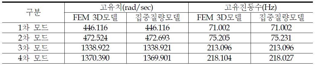 원자로의 두 모델간 고유치 해석 결과 비교