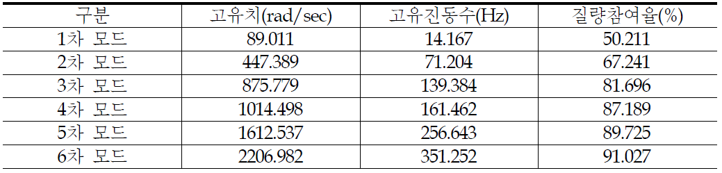 가압기 FEM 3D모델의 고유치 해석 결과