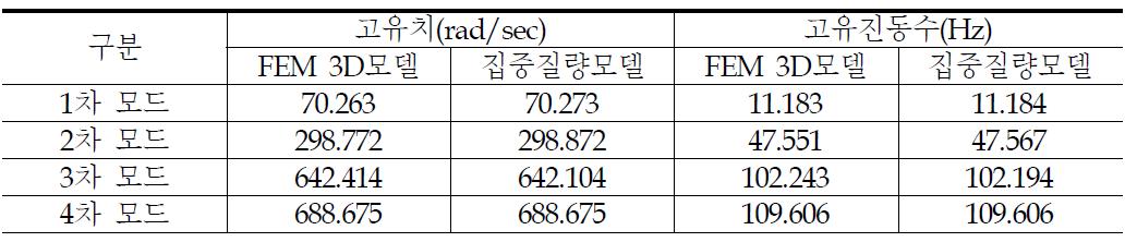 증기발생기 두 모델간 고유치 해석 결과 비교