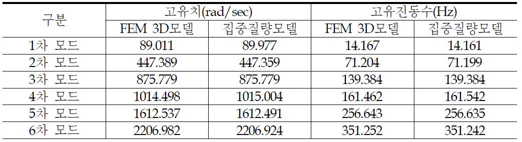 가압기 두 모델간 고유치 해석 결과 비교