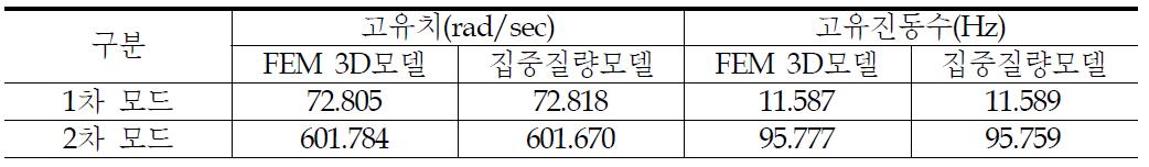 원자로 냉각재 펌프 두 모델간 고유치 해석 결과 비교