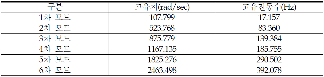 안전주입탱크 FEM 3D모델의 고유치 해석 결과