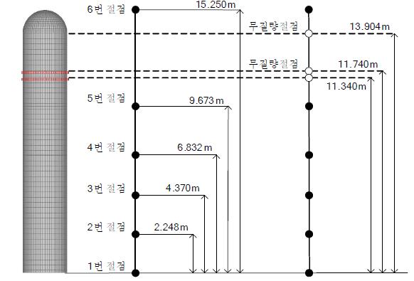 안전주입탱크의 집중질량모델