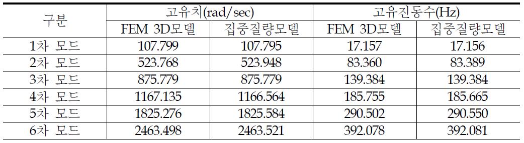 안전주입탱크 펌프 두 모델간 고유치 해석 결과 비교