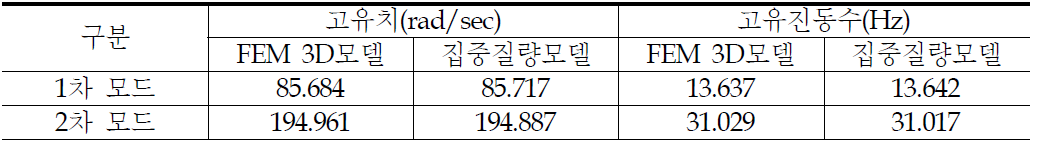 외벽 두 모델간 고유치 해석 결과 비교