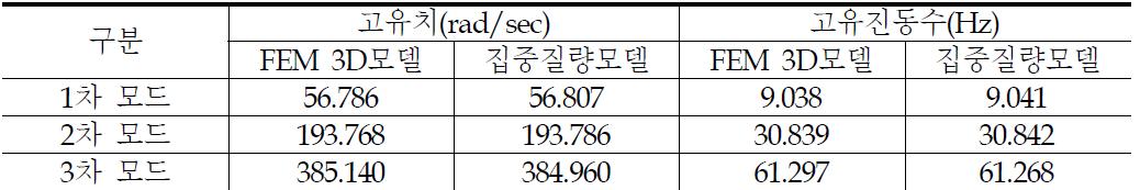 내벽 두 모델간 고유치 해석 결과 비교