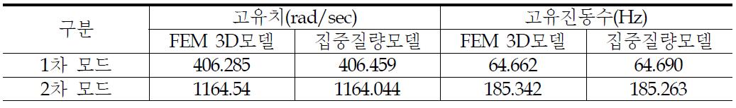 증기발생기 지지대 두 모델간 고유치 해석 결과 비교