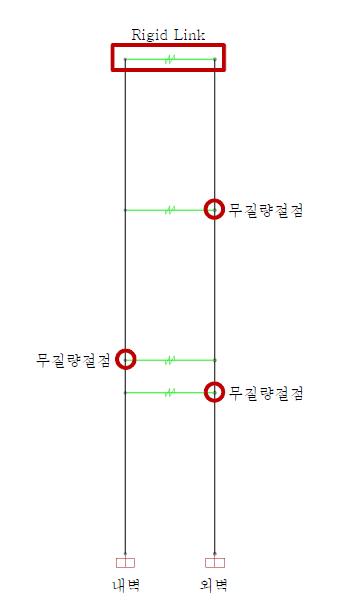 내부 차폐벽의 집중질량모델