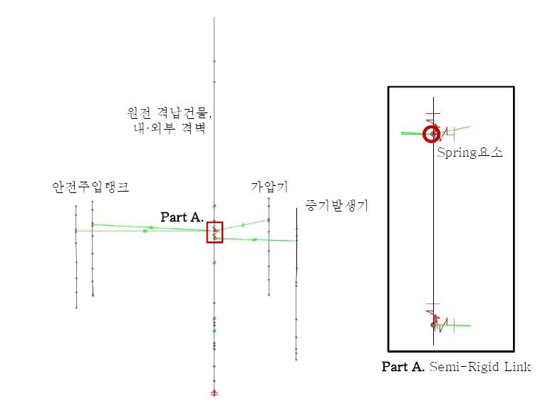 각 비구조요소간의 Link 연결(증기발생기, 가압기, 안전주입탱크)