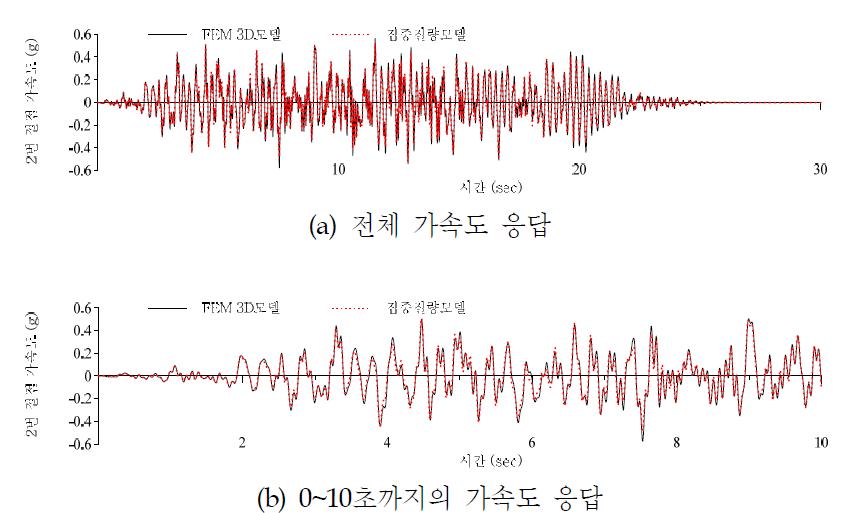 원전격납구조물의 하부(2번 절점)의 가속도 응답