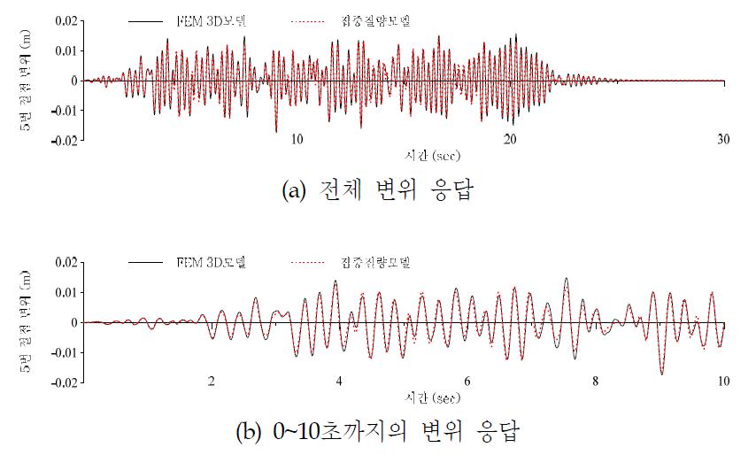 원전격납구조물 상부(5번 절점)의 변위 응답