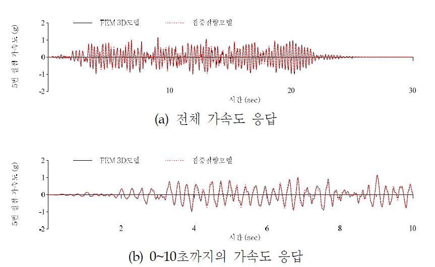 원전격납구조물의 상부(5번 절점)의 가속도 응답